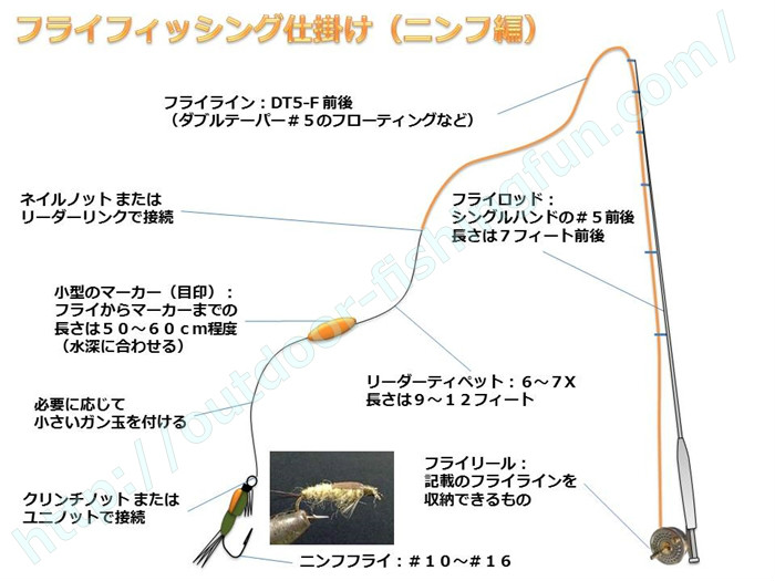 渓流や管理釣り場のフライフィッシング入門-フライの種類と基本的な